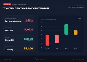 Η Μέση Ανατολή «βάζει φωτιά» στα ταμπλό – Βουτιά έως 4% στις ευρωαγορές και ισχυρές πιέσεις άνω του 5% στην Αθήνα – Δείτε γράφημα