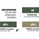 Χωρίς ψιλά γράμματα με έντοκες επιστροφές η εξόφληση στο φυτικό κεφάλαιο Daniel, προς καλοκαίρι η ουρά 40%