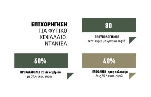 Χωρίς ψιλά γράμματα με έντοκες επιστροφές η εξόφληση στο φυτικό κεφάλαιο Daniel, προς καλοκαίρι η ουρά 40%