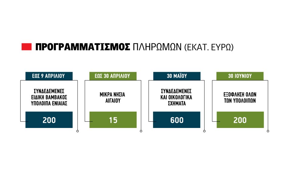 Τελευταία ευκαιρία για διορθώσεις δηλώσεων χωρίς ΚΑΕΚ ή ΑΤΑΚ, ανοίγει ο δρόμος για εκκίνηση πληρωμών τη Μεγάλη Εβδομάδα