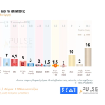 Δημοσκόπηση ΣΚΑΪ: Στις 18 ποσοστιαίες μονάδες η διαφορά της ΝΔ από το ΠΑΣΟΚ στην εκτίμηση ψήφου – Στο 16% οι αναποφάσιστοι