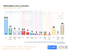 Δημοσκόπηση ΣΚΑΪ: Στις 18 ποσοστιαίες μονάδες η διαφορά της ΝΔ από το ΠΑΣΟΚ στην εκτίμηση ψήφου – Στο 16% οι αναποφάσιστοι