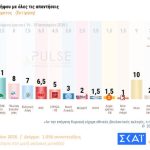Δημοσκόπηση Pulse: Προβάδισμα της ΝΔ έναντι του ΠΑΣΟΚ, τρίτη η Πλεύση Ελευθερίας