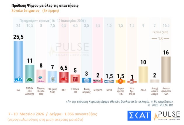 Δημοσκόπηση Pulse: Προβάδισμα της ΝΔ έναντι του ΠΑΣΟΚ, τρίτη η Πλεύση Ελευθερίας