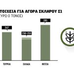 Έως 255 ευρώ ο τόνος FOB το σκληρό στα ελληνικά λιμάνια, στα 285 η Φότζια