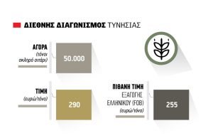 Τσιμπάει στην αναταραχή το  σκληρό, προς 255 τα ευρώ ο τόνος FOB η τιμή εξαγωγής