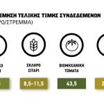 Σίγουρα η συνδεδεμένη 11,5 ευρώ στο κριθάρι, παίζεται για σκληρό, κοντά στα 50 ευρώ η ντομάτα, 30 το ρύζι
