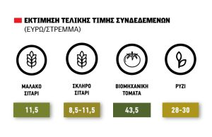 Σίγουρα η συνδεδεμένη 11,5 ευρώ στο κριθάρι, παίζεται για σκληρό, κοντά στα 50 ευρώ η ντομάτα, 30 το ρύζι