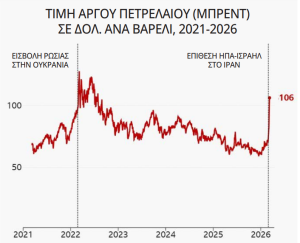 Πόλεμος στη Μέση Ανατολή: Ακριβότερα λιπάσματα, καύσιμα και μεταφορές πιέζουν την αγροτική παραγωγή