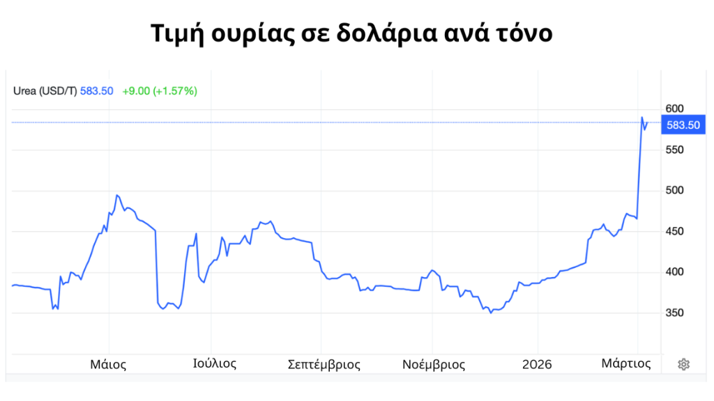 Σκαρφαλώνουν επικίνδυνα οι τιμές λιπασμάτων λόγω της σύρραξης στη Μέση Ανατολή