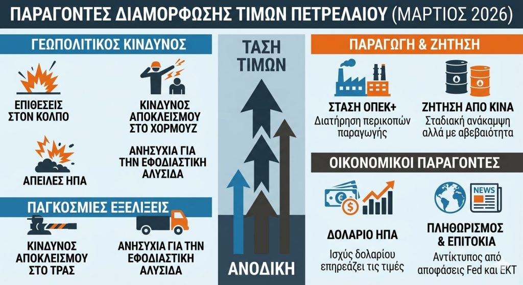 Μεγάλες αναταράξεις στις τιμές του πετρελαίου