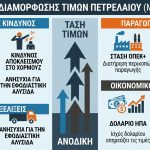 Μεγάλες αναταράξεις στις τιμές του πετρελαίου