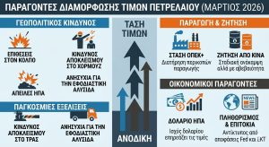 Μεγάλες αναταράξεις στις τιμές του πετρελαίου