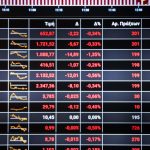 Με ισχυρή πτώση 2,47% έκλεισε το Χρηματιστήριο