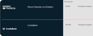Εκτός αύξησης κεφαλαίου της CrediaBank μένει το Υπερταμείο