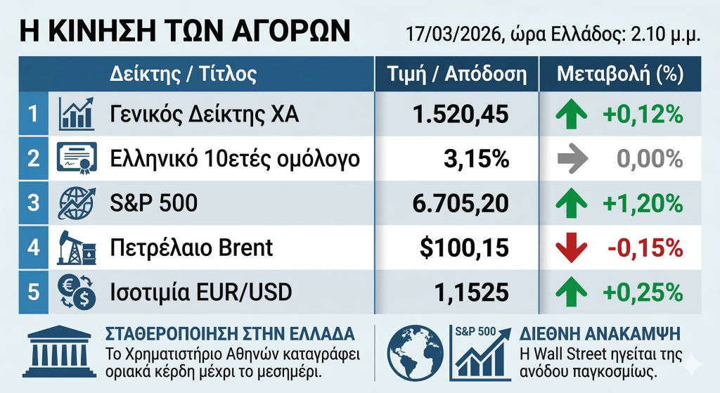 Στάση αναμονής για τα ελληνικά ομόλογα και μετοχές