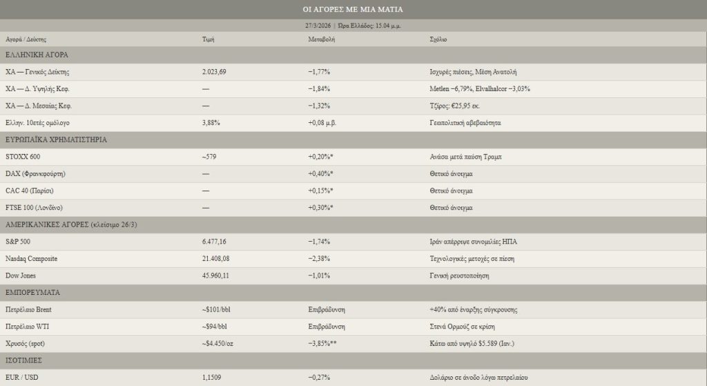 Χρηματιστήριο Αθηνών στο κόκκινο, ευρωπαϊκές αγορές κερδίζουν έδαφος μετά την παύση Τραμπ
