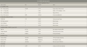 Χρηματιστήριο Αθηνών στο κόκκινο, ευρωπαϊκές αγορές κερδίζουν έδαφος μετά την παύση Τραμπ