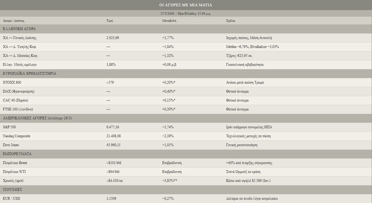 Χρηματιστήριο Αθηνών στο κόκκινο, ευρωπαϊκές αγορές κερδίζουν έδαφος μετά την παύση Τραμπ