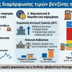 Η βενζίνη ακριβαίνει και κινείται προς τα 2 ευρώ/λίτρο παρά το  πλαφόν – Οι κινήσεις του Τραμπ και ο παράγοντας ΕΚΤ με τα επιτόκια