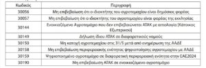 Στο ΦΕΚ οι διορθώσεις μέσω ΟΣΔΕ - Έλεγχοι και μετά πληρωμές σε 6 κατηγορίες (Έγγραφο) • Έλληνας Αγρότης