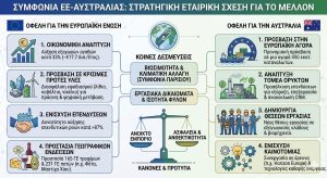 Ιστορική συμφωνία ελεύθερου εμπορίου και ασφάλειας μεταξύ Ευρωπαϊκής Ένωσης και Αυστραλίας – Τα οφέλη