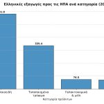 Σταθερές οι ελληνικές εξαγωγές προς τις ΗΠΑ παρά τους δασμούς Τράμπ