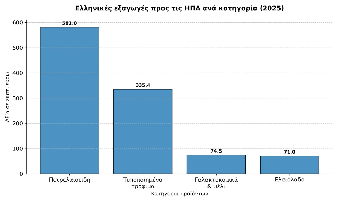 Σταθερές οι ελληνικές εξαγωγές προς τις ΗΠΑ παρά τους δασμούς Τράμπ