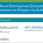 Σε 5 νομούς τα 10 νέα κρούσματα από 16/2 έως και 28/2 - Ξεπέρασαν τις 481.000 οι θανατώσεις • Έλληνας Αγρότης
