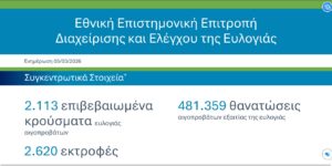 Σε 5 νομούς τα 10 νέα κρούσματα από 16/2 έως και 28/2 - Ξεπέρασαν τις 481.000 οι θανατώσεις • Έλληνας Αγρότης