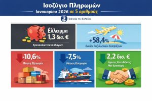 Άλμα τουρισμού και επενδύσεων, αλλά έλλειμμα στο ισοζύγιο πληρωμών