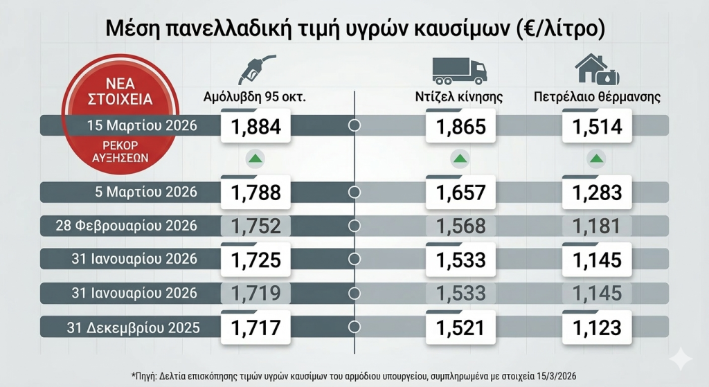 «Φωτιά» στις τσέπες των οδηγών από το νέο ράλι καυσίμων