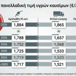 «Φωτιά» στις τσέπες των οδηγών από το νέο ράλι καυσίμων