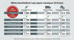 «Φωτιά» στις τσέπες των οδηγών από το νέο ράλι καυσίμων