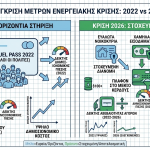 Πώς θα λειτουργήσει το πλαφόν στα καύσιμα στην αντλία και ποιοι οι δικαιούχοι για Fuel Pass – Όλα τα μέτρα που εξετάζει η κυβέρνηση