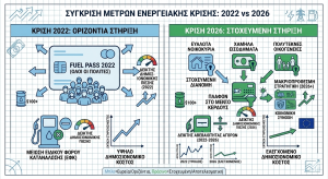Πώς θα λειτουργήσει το πλαφόν στα καύσιμα στην αντλία και ποιοι οι δικαιούχοι για Fuel Pass – Όλα τα μέτρα που εξετάζει η κυβέρνηση