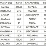 Δημιουργείται αντιπαγετική υποδομή και αλλάζει ο κανονισμός του ΕΛΓΑ - Τι γίνεται με προανθικό 2021 και 2025 (Πίνακας) • Έλληνας Αγρότης