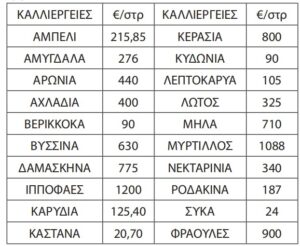 Δημιουργείται αντιπαγετική υποδομή και αλλάζει ο κανονισμός του ΕΛΓΑ - Τι γίνεται με προανθικό 2021 και 2025 (Πίνακας) • Έλληνας Αγρότης