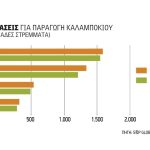 Κόβουν στρέµµατα και αποδόσεις λόγω κόστους οι αγρότες της Ευρωπαϊκής Ένωσης