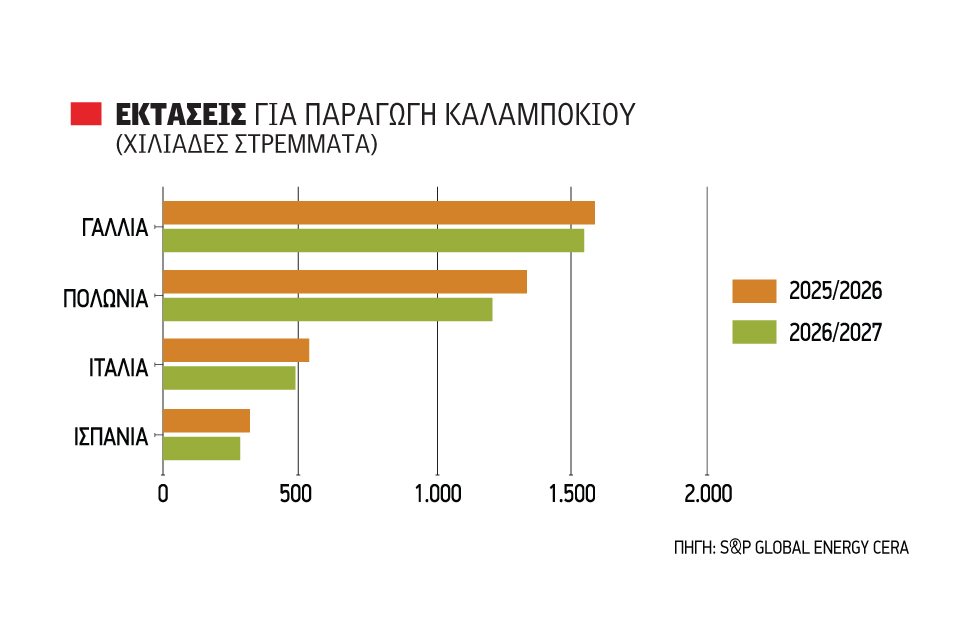 Κόβουν στρέµµατα και αποδόσεις λόγω κόστους οι αγρότες της Ευρωπαϊκής Ένωσης