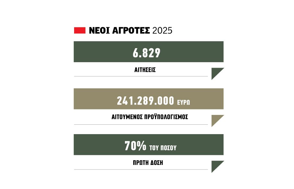 Με εναλλακτικό σχέδιο για εγκρίσεις Νέων Αγροτών μέχρι τα τέλη του Απριλίου