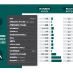 Καλαμπόκι με 50 ευρώ το στρέμμα, ψυχανθή με 20 ευρώ και μηδική με 9,5 στην πληρωμή των συνδεδεμένων