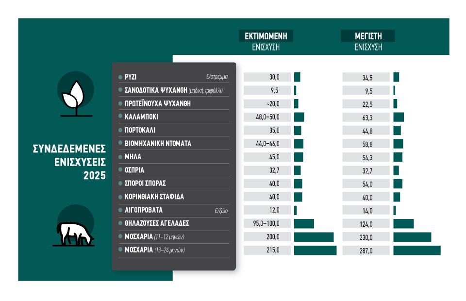 Καλαμπόκι με 50 ευρώ το στρέμμα, ψυχανθή με 20 ευρώ και μηδική με 9,5 στην πληρωμή των συνδεδεμένων