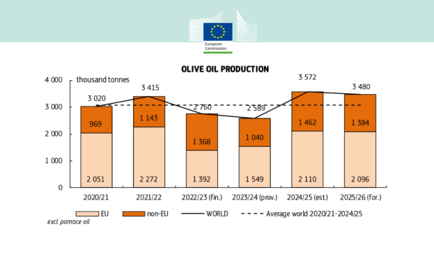 Εικόνα ισορροπίας μεταξύ προσφοράς ζήτησης στην αγορά ελαιολάδου