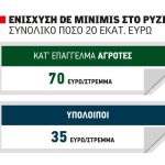Με 70 ευρώ το στρέμμα στα 20 εκατ. ευρώ η ενίσχυση από de minimis στο ρύζι