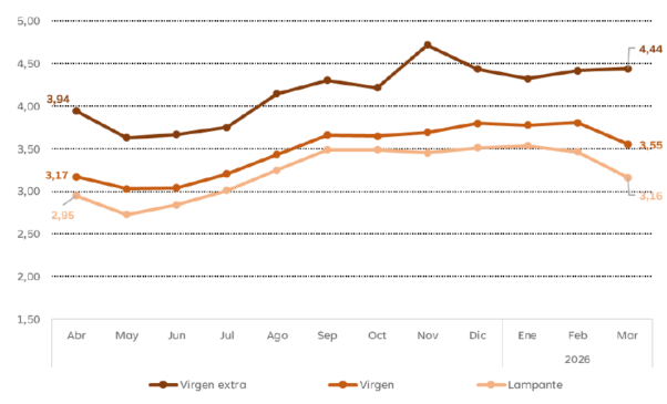 Ανδαλουσία, στατιστική ακτινογραφία της καρδιάς της ισπανικής ελαιοκαλλιέργειας