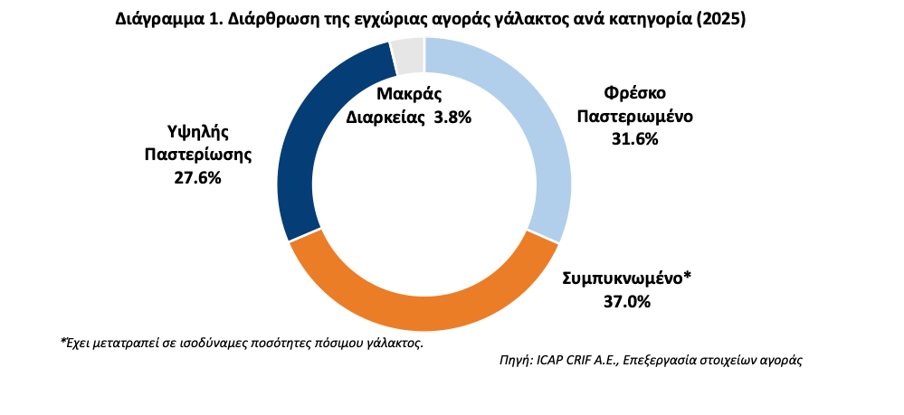 Ενισχυμένη κατά 30% η παραγωγή ελληνικού γιαουρτιού το 2025
