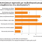 EU CAP NETWORK: Σημαντική η πρόοδος στην ΕΕ ως προς την υιοθέτηση βιολογικών πρακτικών