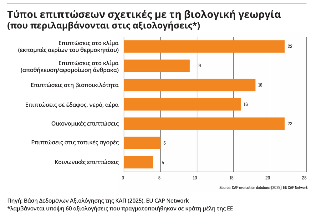 EU CAP NETWORK: Σημαντική η πρόοδος στην ΕΕ ως προς την υιοθέτηση βιολογικών πρακτικών