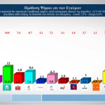Δημοσκόπηση Alpha: Στο 11,8% η διαφορά της Νέας Δημοκρατίας από το δεύτερο ΠΑΣΟΚ